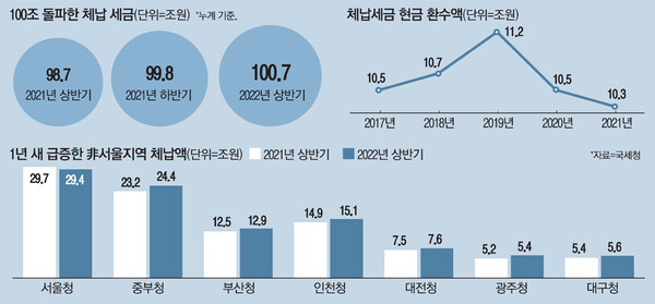 자료=국세청