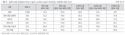 업무수행 과정에서 하드스킬과 소프트스킬이 차지하는 비중에 대한 인식 표 (사진제공=한국직업능력연구원)