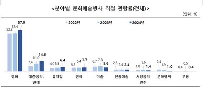 분야별 문화예술행사 직접 관람률 (사진=문화체육관광부)