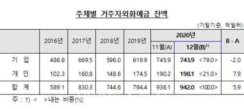 주체별 거주자외화예금 잔액 (자료=한국은행)