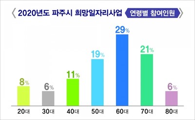 ▲ 경기 파주시 2020년 희망일자리사업 연령별 참여 추이. (자료제공=파주시청)