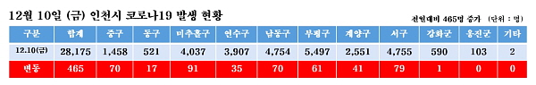 ▲ 2021년 12월 10일 0시 기준 인천시 코로나19 발생 현황 (자료편집=김형만 선임기자)