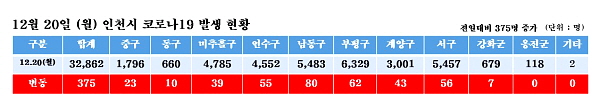 ▲ 2021년 12월 20일 0시 기준 인천시 코로나19 발생 현황 (자료편집=김형만 선임기자)