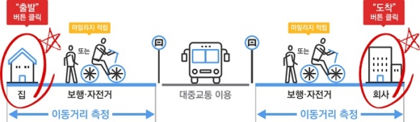 ▲여수시는 대중교통 이용 비용을 월 최대 30%까지 절감할 수 있는 알뜰교통카드 사업을 1월부터 시행한다.(사진제공=여수시)