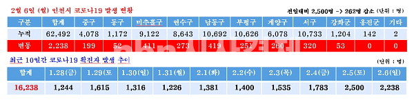 ▲ 2022년 2월 6일 0시 기준 인천시 코로나19 발생 현황 (자료편집=김형만 기자)