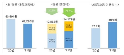 알뜰교통카드 사용을 통해 카드 이용자들의 월 평균 대중교통비 평균 절감률은 22.8%으로 나타났다. (자료=국토교통부 제공)