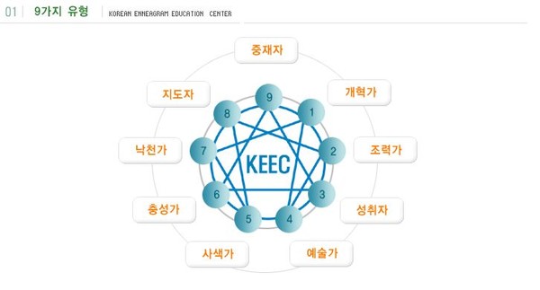 에니어그램 9가지 유형.(출처=한국에니어그램연구소)