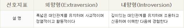 MBTI의 4가지 선호 지표 중 '에너지 방향'에 대한 설명.(출처=한국MBTI연구소)