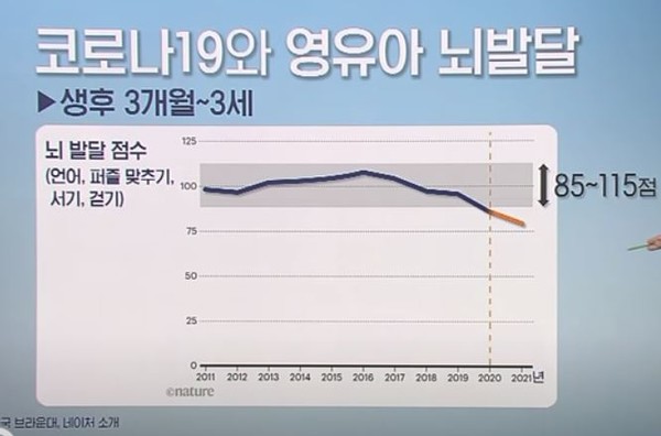 마스크를 착용하는 영유아들의 뇌발달이 저하된다는 연구 결과를 보도하는 뉴스 화면. (SBS 화면)