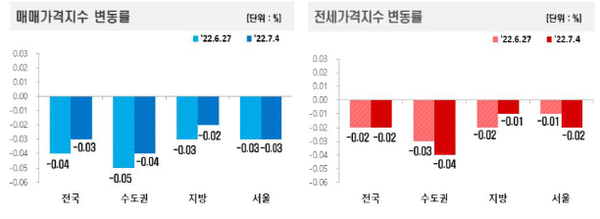 7월 첫쨰주 매매·전세 가격지수 변동률(사진출처 : 한국부동산원)