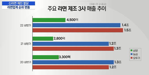 삼양, 농심, 오뚜기 매출 추이(출처 : MTN 유튜브 화면 캡처)