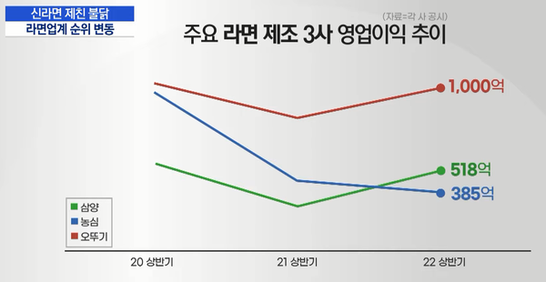 삼양, 농심, 오뚜기 영업이익 추이(출처 : MTN 유튜브 화면 캡처)