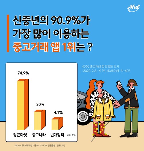 에이풀이 ‘4060 중고 거래 앱 이용 트렌드’ 조사를 실시했다.