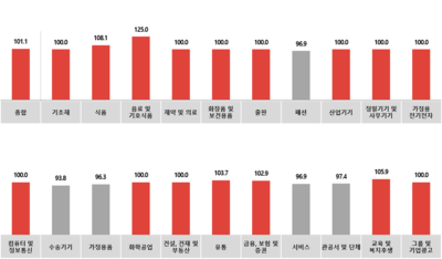 전월 대비 5월 광고경기전망지수(KAI) - 업종별 (사진제공=코바코)